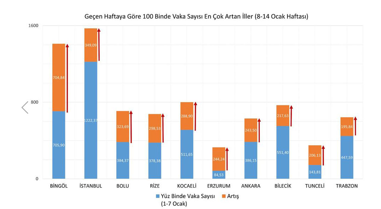 Haftalık vaka sayıları açıklandı