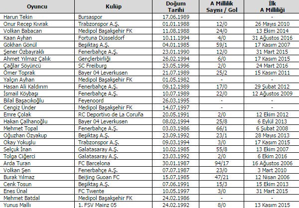 Milli Takım aday kadrosu açıklandı! Arda Turan süprizi...