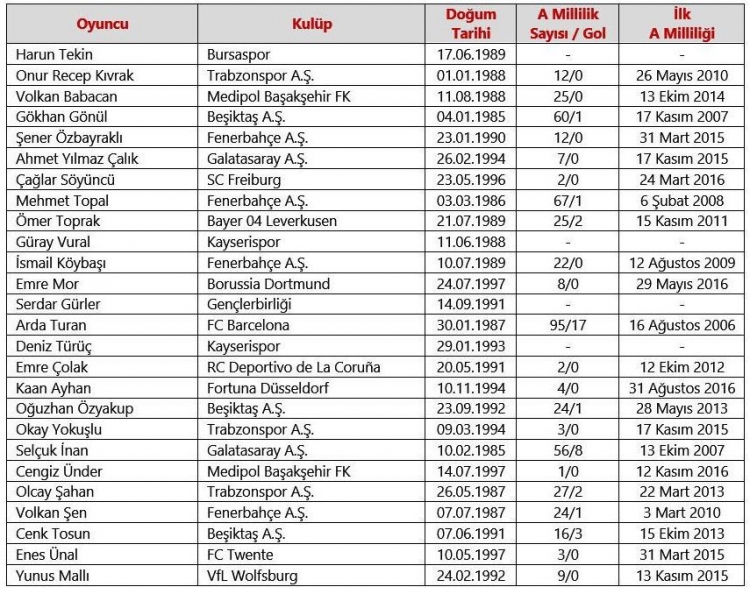 A Milli Takım kadrosu açıklandı!