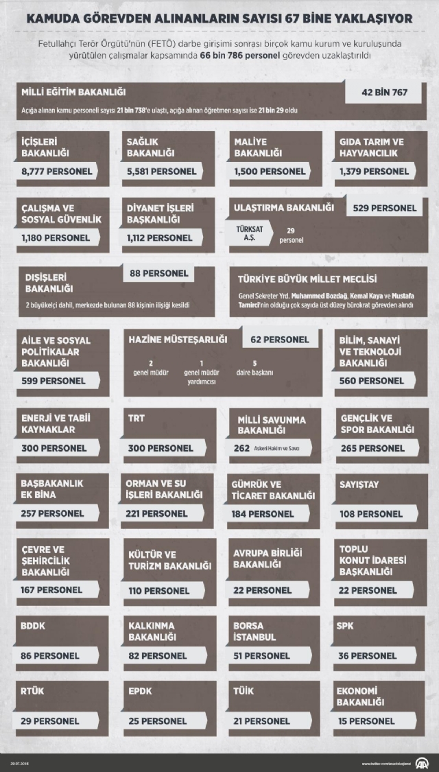 İşte FETÖ'den görevden alınan kamu görevlilerinin sayısı