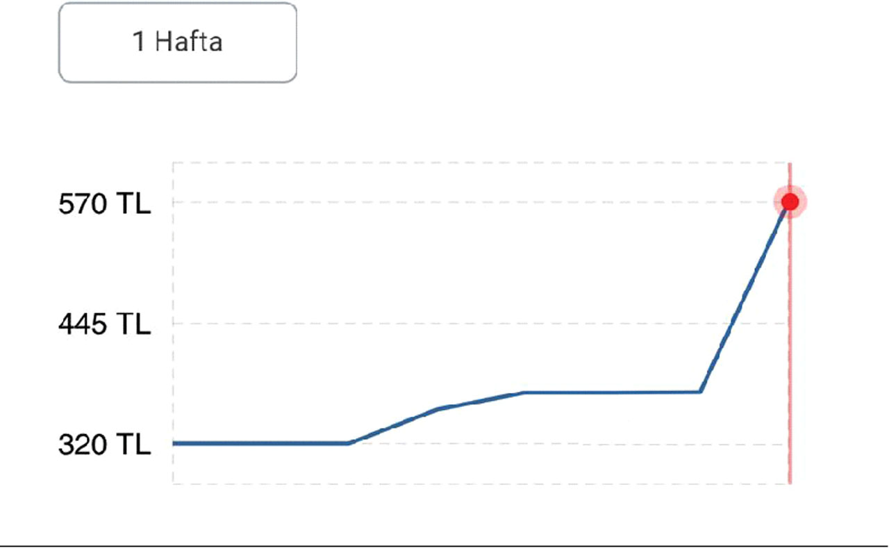 Kar fırsatçıları vatandaşın mağduriyetini kaçırmadı! Kar fırsatçıları vatandaşın mağduriyetini kaçırmadı!