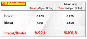 İhracatın ithalatı karşılama oranı yüzde 92’yi aştı