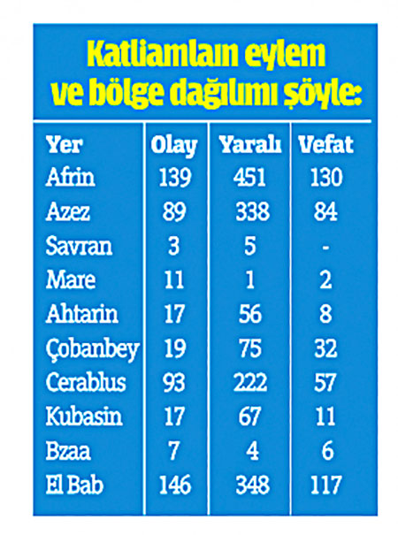 PKK ve DEAŞ'tan katliam ittifakı PKK ve DEAŞ'tan katliam ittifakı
