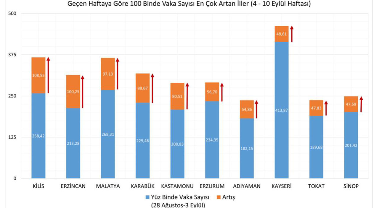 Sağlık Bakanı Koca, illere göre vaka haritasını paylaştı