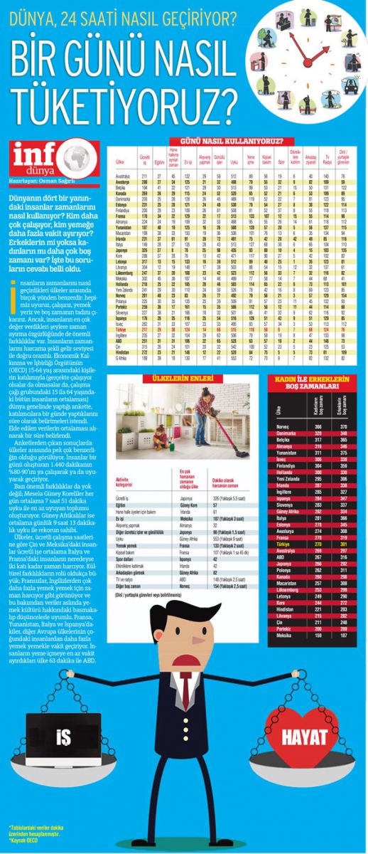 Bir günü nasıl tüketiyoruz?