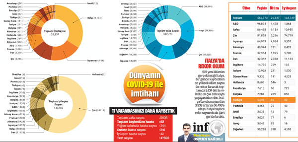 Dünyanın COVID-19 ile imtihanı