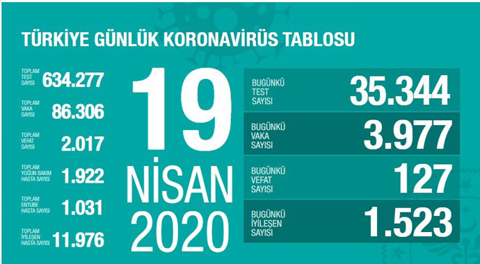 Türkiye'de koronavirüs nedeniyle hayatını kaybedenlerin sayısı 2017'ye yükseldi