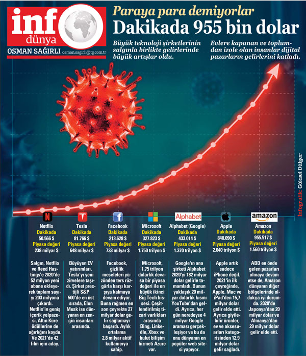 Paraya para demiyorlar! Dakikada 955 bin dolar