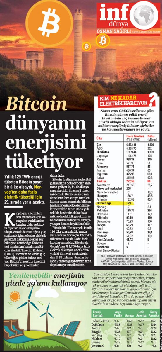 Bitcoin dünyanın enerjisini tüketiyor
