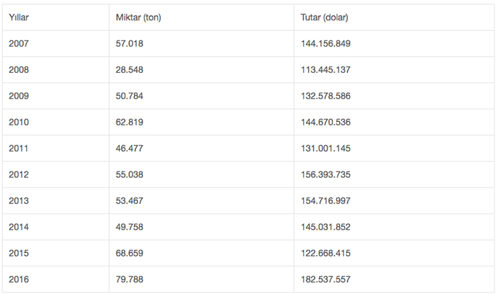 Kiraz ihracatında hedef 200 milyon doları aşmak