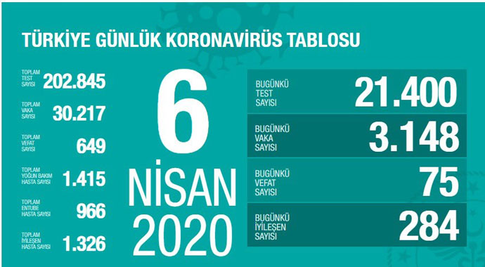 Türkiye'de koronavirüsten hayatını kaybedenlerin sayısı 649 oldu