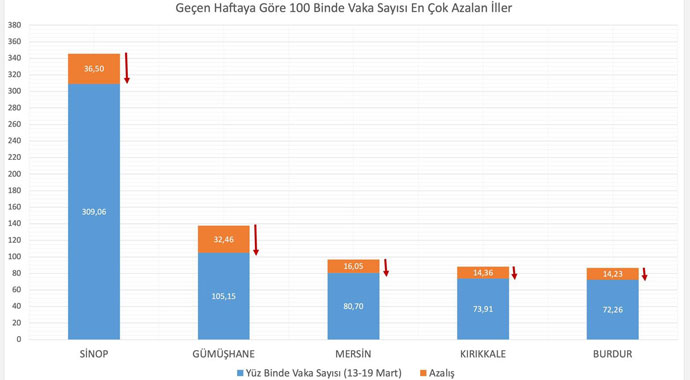 Vaka oranı en çok artan ve azalan iller açıklandı