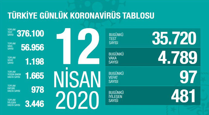 Türkiye'de koronavirüsten hayatını kaybedenlerin sayısı 1198'e yükseldi