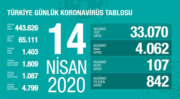 Türkiye'de koronavirüsten hayatını kaybedenlerin sayısı 1403'e yükseldi