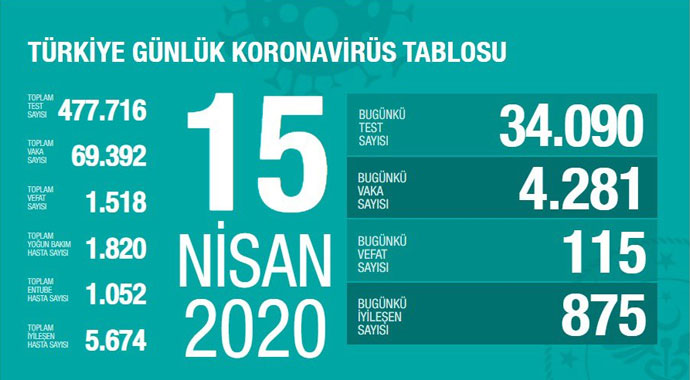 Türkiye’de koronavirüs nedeniyle can kaybı bin 518’e yükseldi