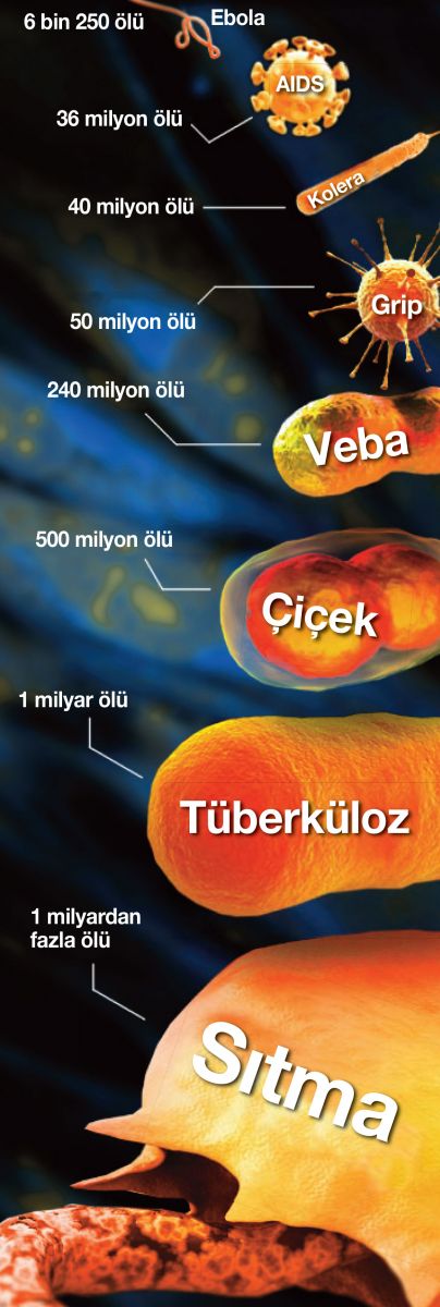Dünyayı sarsan salgın hastalıklar