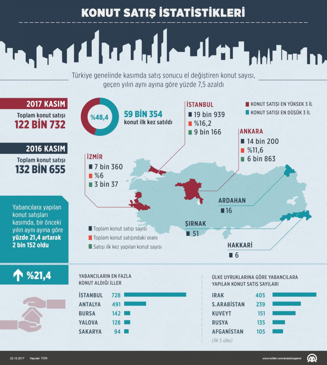 Faizler yükseldi, satışlar düştü