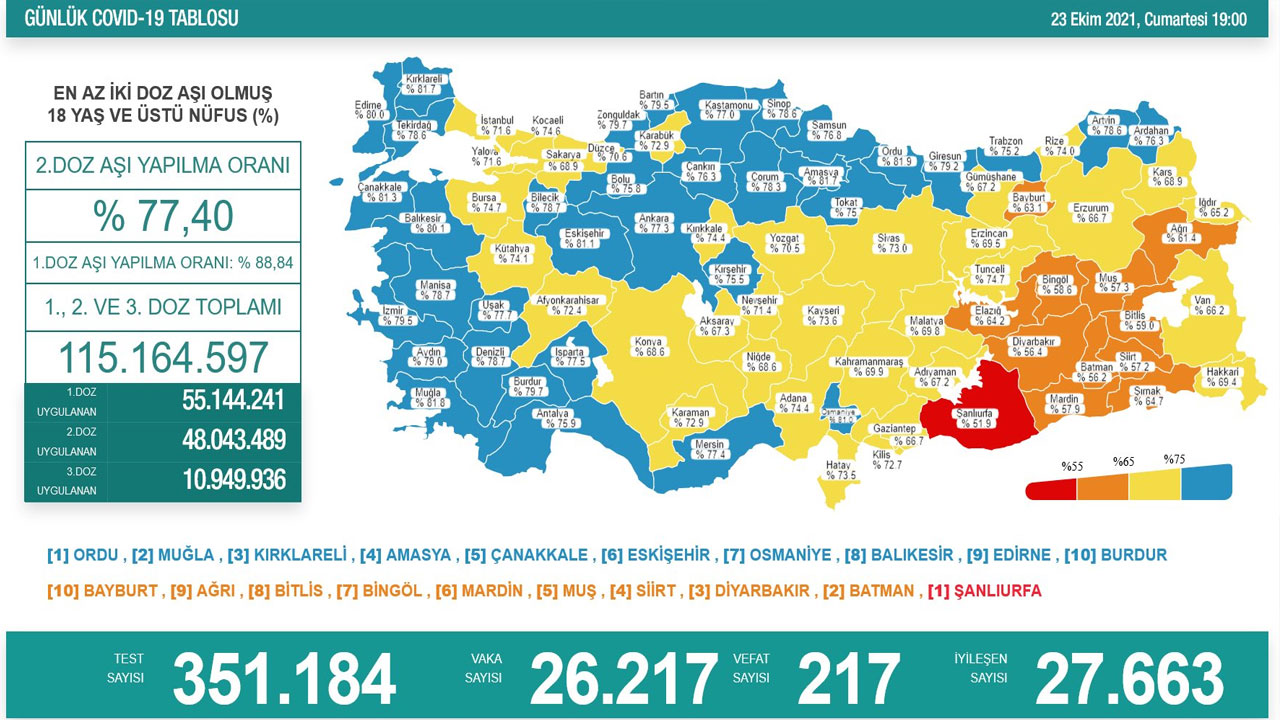 Koronavirüste son durum belli oldu: Vaka sayısı  kritik seviyenin altına düştü Koronavirüste son durum belli oldu: Vaka sayısı  kritik seviyenin altına düştü