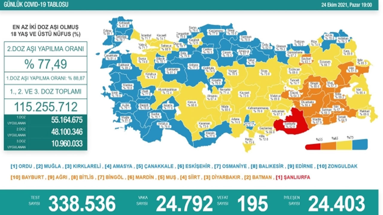 Koronavirüste son durum belli oldu: Vaka sayısında ibre aşağı döndü