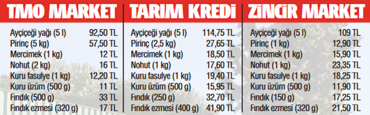 İsteyince oluyormuş! Gerçek indirimler devletin marketinde