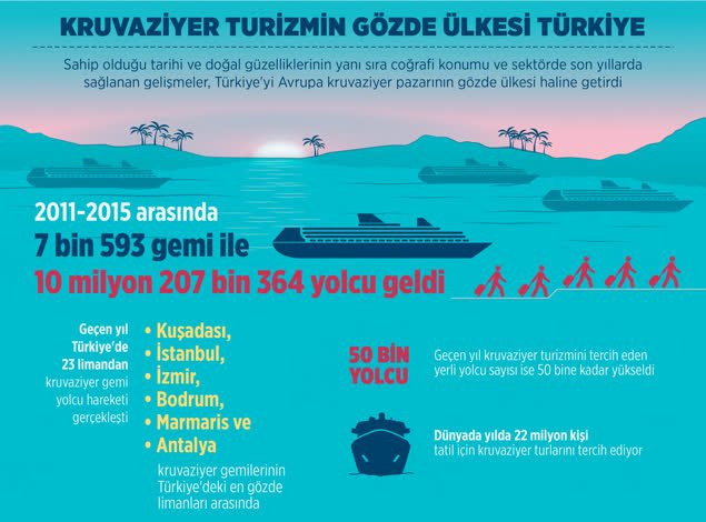 Türkiye'den kruvaziyer atağı