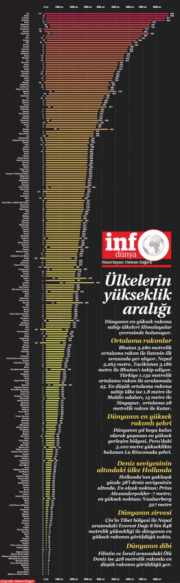 Ülkelerin yükseklik aralığı