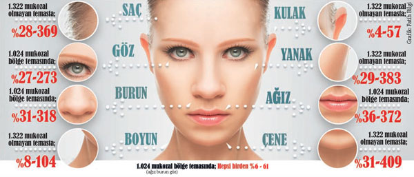 Saatte 23 defa yüzümüze dokunuyoruz