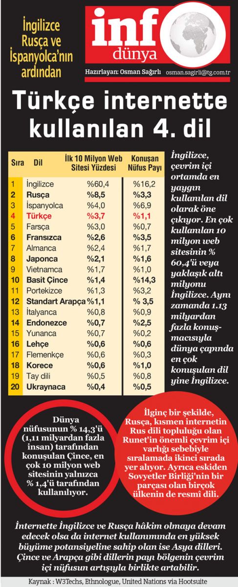 Türkçe internette kullanılan 4. dil