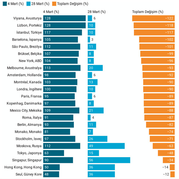 Virüs yayılıyor trafik azalıyor