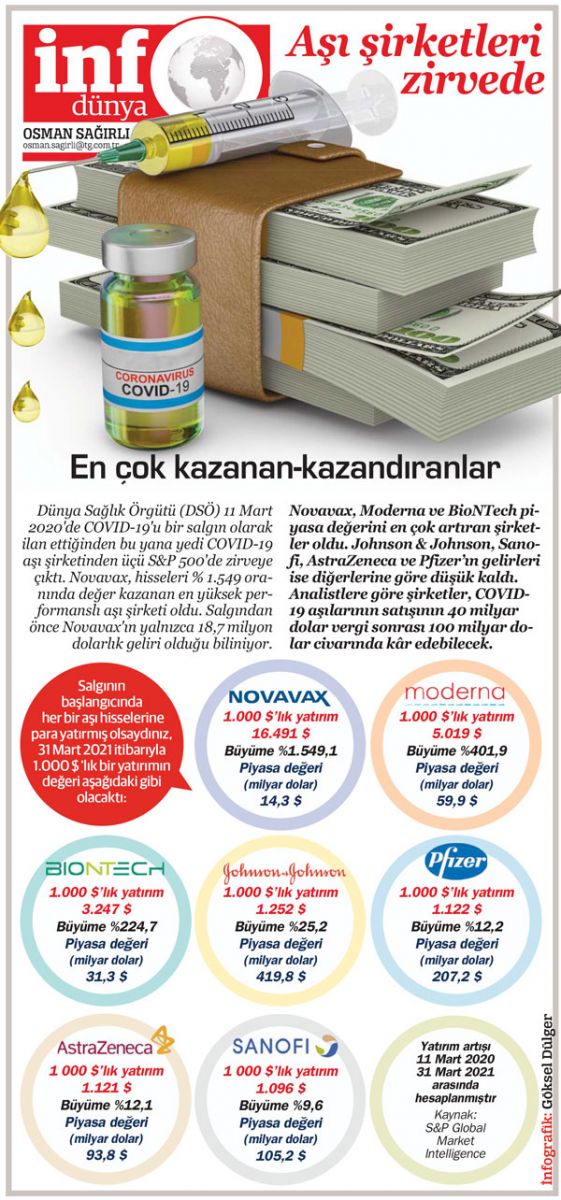 En çok kazanan-kazandıranlar... Aşı şirketleri zirvede