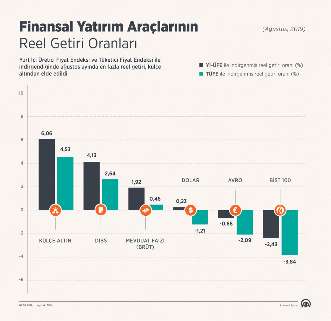 Ağustosta en fazla reel getiri külçe altından