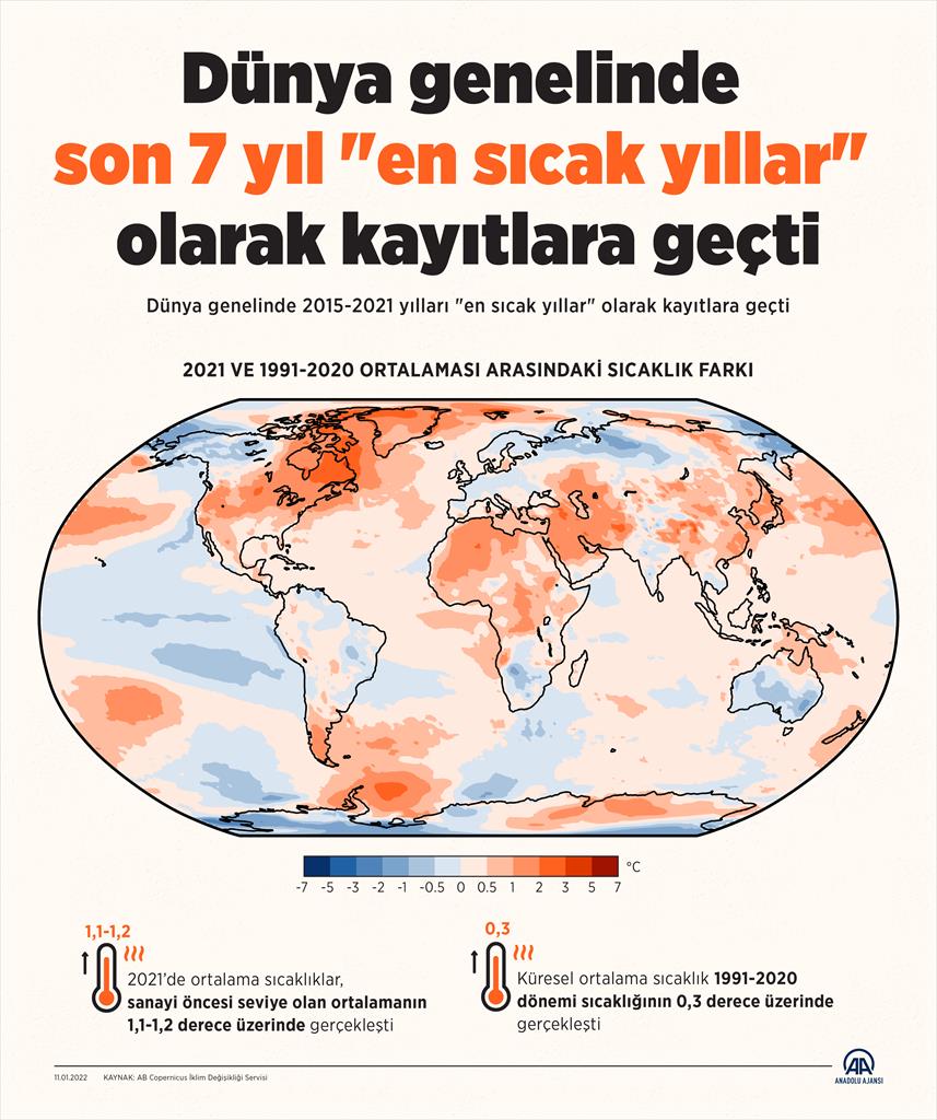 1850'lilerden bu yana son 7 yıl en sıcak yıllar oldu 1850'lilerden bu yana son 7 yıl en sıcak yıllar oldu