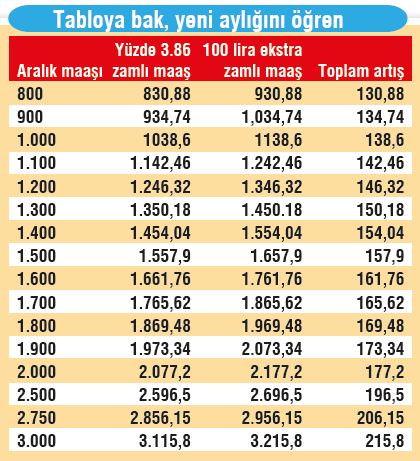 Zamlı emekli maaşları listesi
