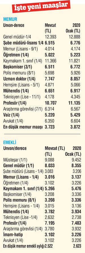 En düşük memur maaşı 3 bin 872 lira