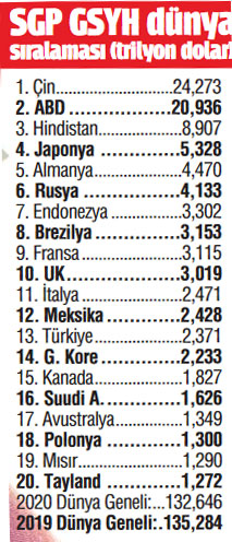 Satın alma gücünde 13. sıradayız