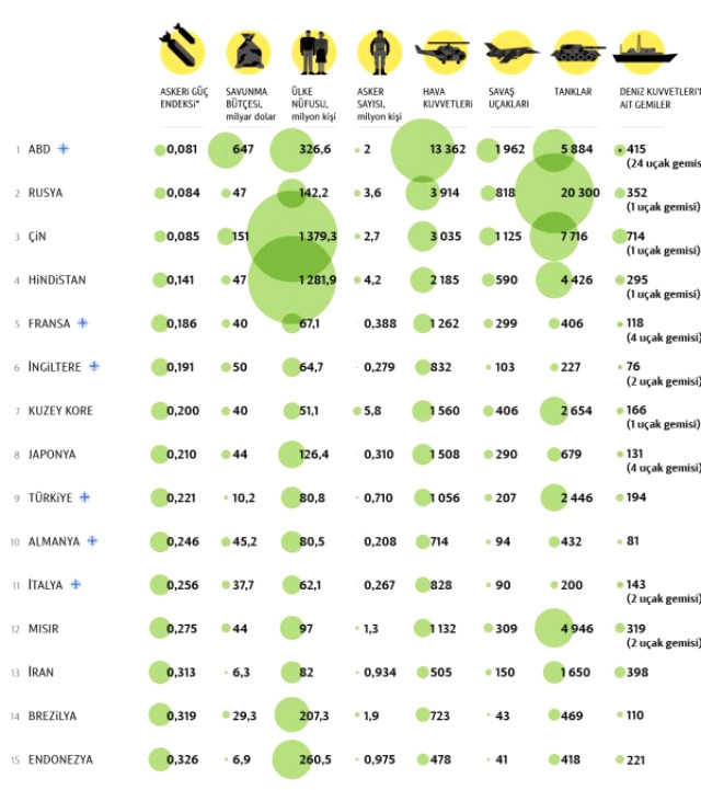 2018'in en güçlü 15 ordusu belli oldu! Türkiye, 9. sırada yer aldı