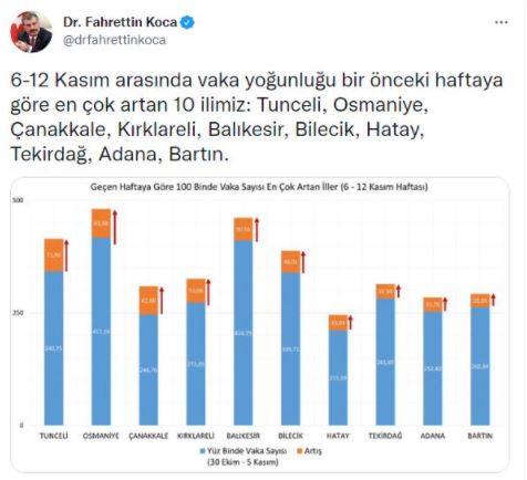 Sağlık Bakanı Fahrettin Koca en çok vaka artışının yaşandığı illeri açıkladı