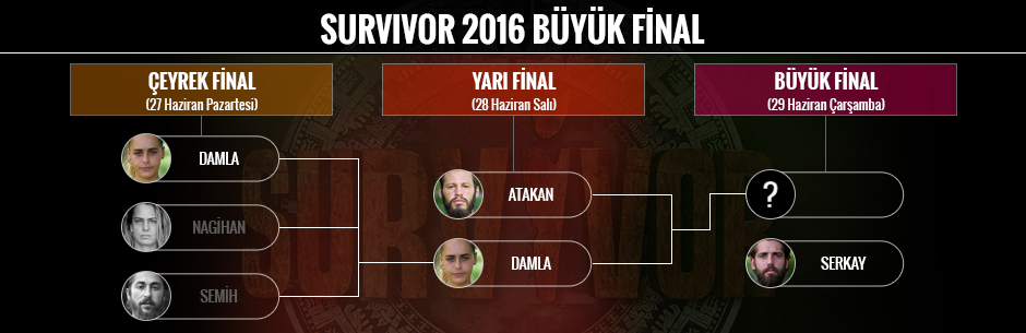 Survivor 2016 kim elendi, kim veda etti! Survivor yarı finalist kim oldu?