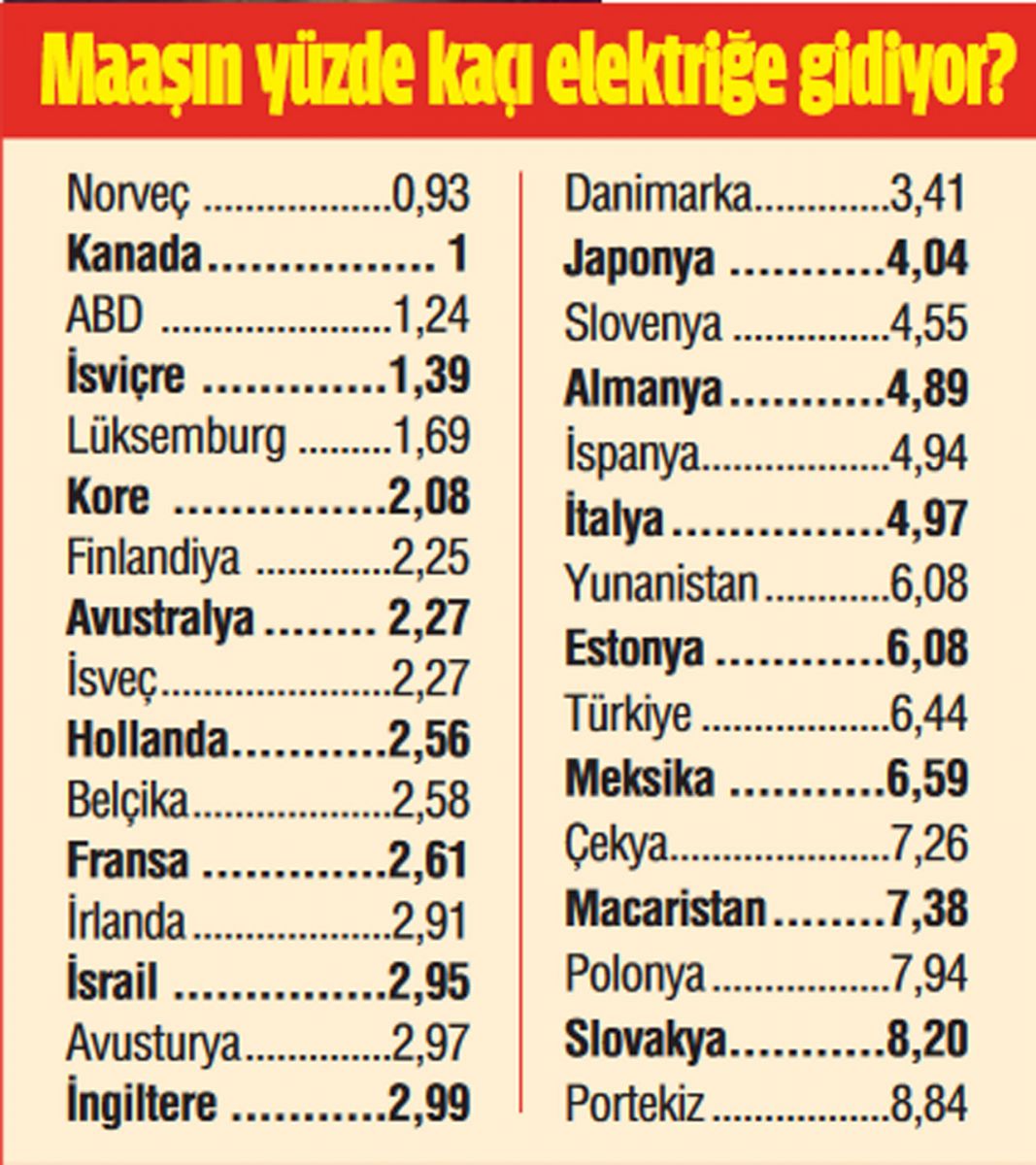 Dünyayı elektrik çarptı