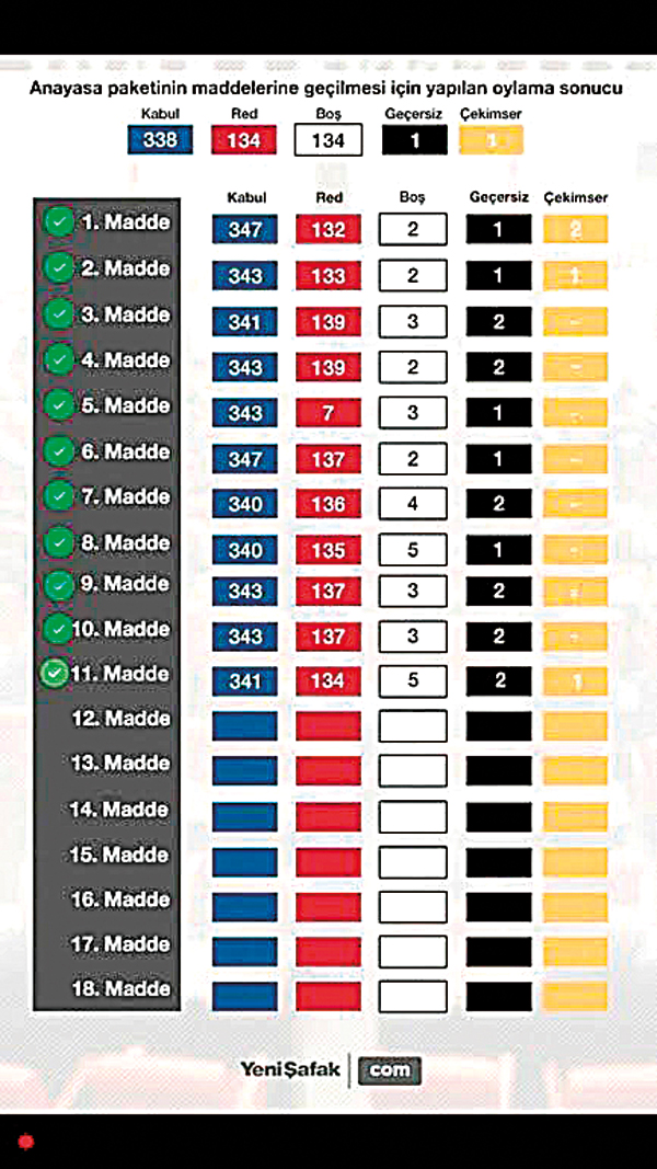 Anayasa'da takvim hızlandı, maddelerin çoğu gitti azı kaldı