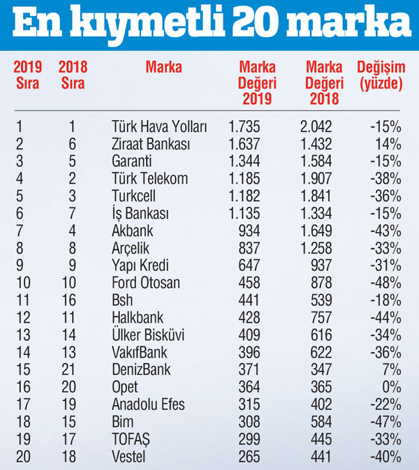 Türkiye’nin en değerlisi THY