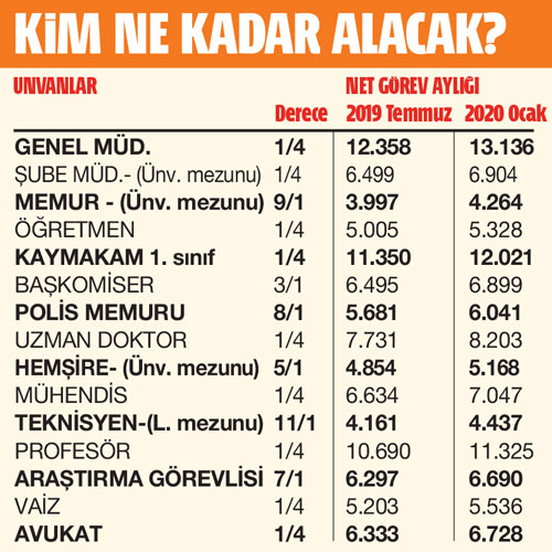 En düşük memur maaşı 4 bin lira oldu