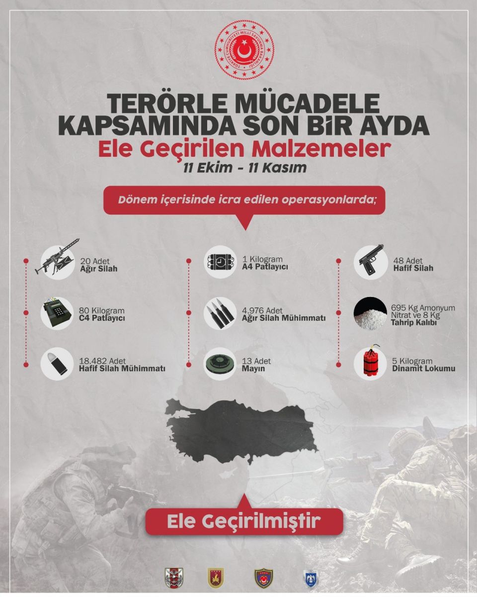 PKK'ya ağır darbe! 1031 terörist etkisiz hale getirildi