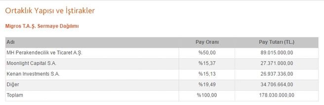 Migros'ta dev hisse satışı