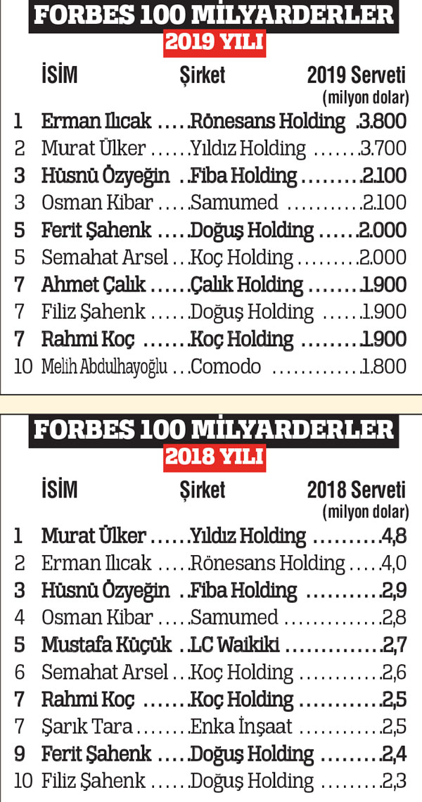 En zenginlerin serveti eridi