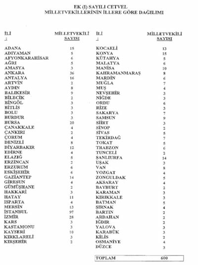 Şehirlerin milletvekili sayısı değişiyor! İşte il il yeni sayılar