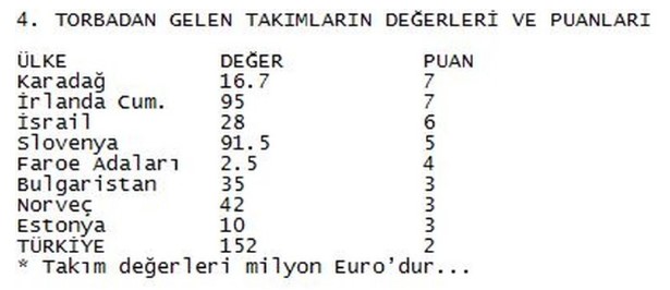 Faroe Adaları bile A Milli Takımı geçti