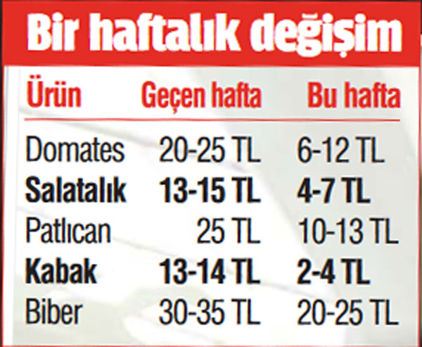 Bahar geldi, fiyatlar düştü... Sebze-meyve ucuzluyor