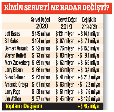 Zenginler cimri çıktı