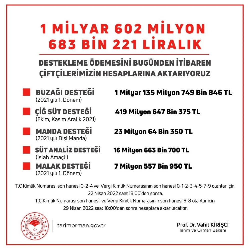 Bakan Kirişci duyurdu: Destek ödemesi hesaplara yatmaya başladı Bakan Kirişci duyurdu: Destek ödemesi hesaplara yatmaya başladı